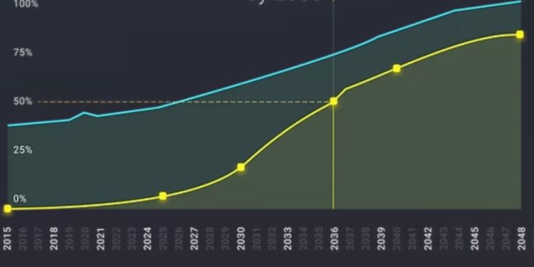 Model predicts solar to supply 50% of global energy demand by 2035 – pv magazine USA