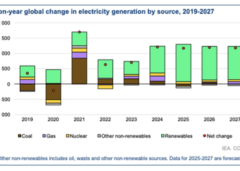Solar generation grew by 30% in 2024, says IEA – pv magazine USA
