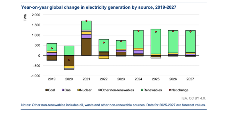 Solar generation grew by 30% in 2024, says IEA – pv magazine USA