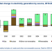 Solar generation grew by 30% in 2024, says IEA – pv magazine USA