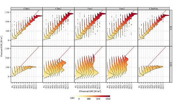 Machine Learning Enhances Solar Power Forecast Accuracy