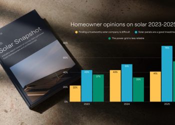 Over 75% of surveyed homeowners view solar as a good investment – pv magazine USA