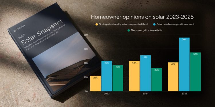 Over 75% of surveyed homeowners view solar as a good investment – pv magazine USA