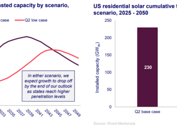 Federal budget bill to cut residential solar in half through 2030, said Wood Mackenzie – pv magazine USA