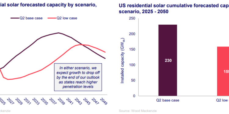 Federal budget bill to cut residential solar in half through 2030, said Wood Mackenzie – pv magazine USA