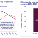 Federal budget bill to cut residential solar in half through 2030, said Wood Mackenzie – pv magazine USA
