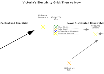Electricity Grids: Victoria – Rewiring the South