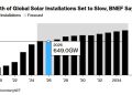 BNEF sees 2026 solar slowdown with China slowing, the world growing – pv magazine USA