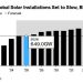 BNEF sees 2026 solar slowdown with China slowing, the world growing – pv magazine USA