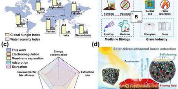 Solar-powered gel delivers freshwater and recovers boron from seawater