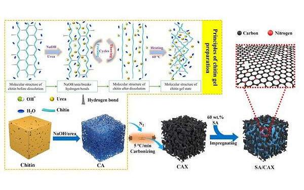 Chitin based carbon aerogel boosts stable thermal energy storage