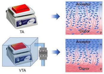 Vacuum annealing boosts efficiency and durability in organic solar cells