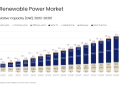 U.S. market on course to hit 737.8 GW of solar by 2035 – pv magazine USA