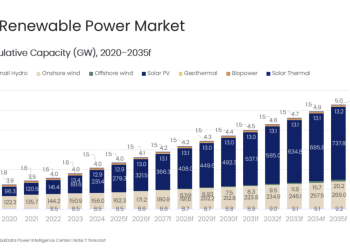 U.S. market on course to hit 737.8 GW of solar by 2035 – pv magazine USA