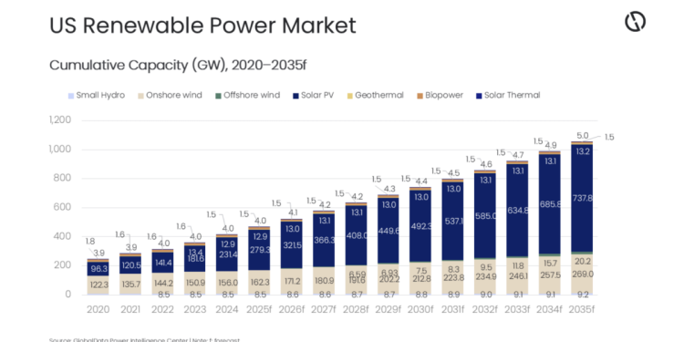 U.S. market on course to hit 737.8 GW of solar by 2035 – pv magazine USA
