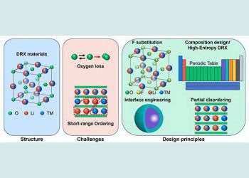 Disordered rocksalt roadmap aims to boost lithium ion battery energy and cut critical metals