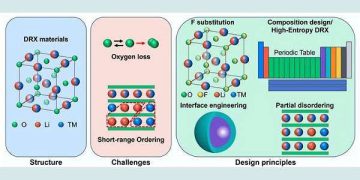 Disordered rocksalt roadmap aims to boost lithium ion battery energy and cut critical metals
