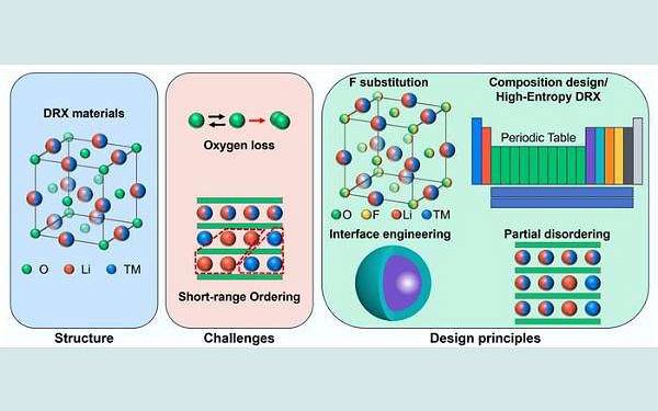 Disordered rocksalt roadmap aims to boost lithium ion battery energy and cut critical metals