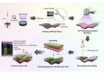 3D printed solar cells bring color tuned power to windows and curved surfaces