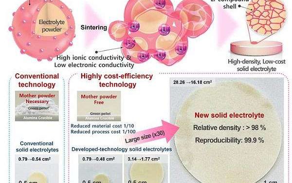 KRISS process enables large-area solid electrolyte fabrication at lower cost