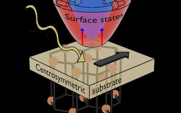 Symmetric surfaces unlock new photovoltaic pathways
