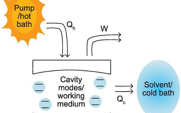 Theory links photon condensation and heat engine physics