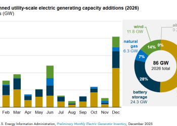 Solar and storage to lead record-breaking 86 GW of new U.S. capacity in 2026 – pv magazine USA