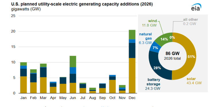 Solar and storage to lead record-breaking 86 GW of new U.S. capacity in 2026 – pv magazine USA