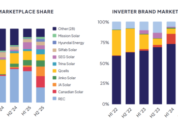 Expiring incentives led to record demand, more diverse market for residential solar in 2025, says EnergySage – pv magazine USA