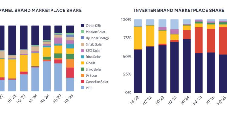 Expiring incentives led to record demand, more diverse market for residential solar in 2025, says EnergySage – pv magazine USA