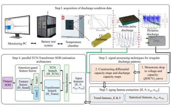 Deep learning model tracks EV battery health with high precision