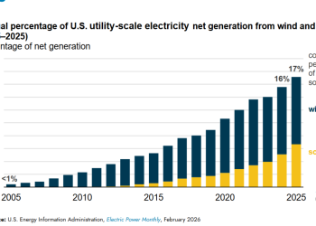 Solar and wind reach record 17% of U.S. power generation – pv magazine USA