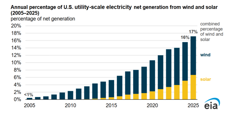 Solar and wind reach record 17% of U.S. power generation – pv magazine USA