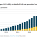Solar and wind reach record 17% of U.S. power generation – pv magazine USA