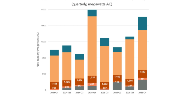 U.S. small-scale solar hit record 1.9 GW in Q4 2025 – pv magazine USA