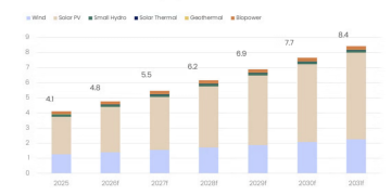 Global solar capacity to reach 6 TW by 2031, says GlobalData – pv magazine USA
