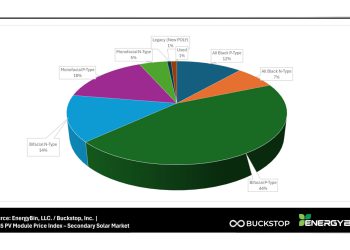 Most solar panels on secondary market are for residential market