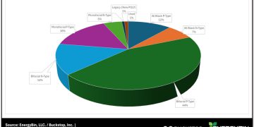 Most solar panels on secondary market are for residential market