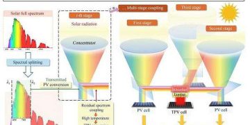 Multi-stage solar concept targets full spectrum efficiency gains