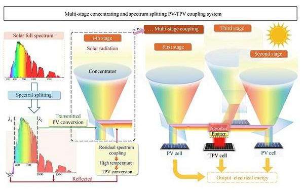 Multi-stage solar concept targets full spectrum efficiency gains